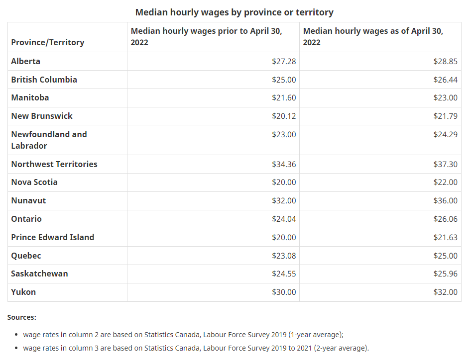 Median hourly wages by province or territory July 20222