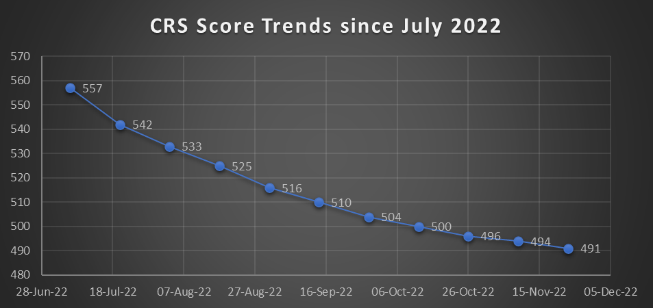 A-decline-of-66-points-over-eleven-draws